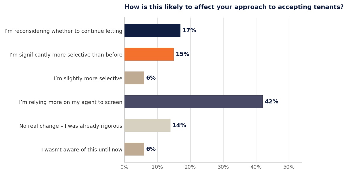 LRG_PR1_Chart2_Approach_Accepting_Tenants.jpg