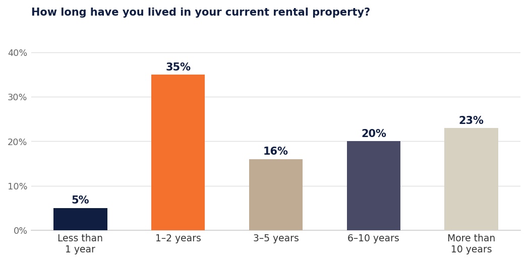 LRG_PR2_Chart1_Tenancy_Length.jpg