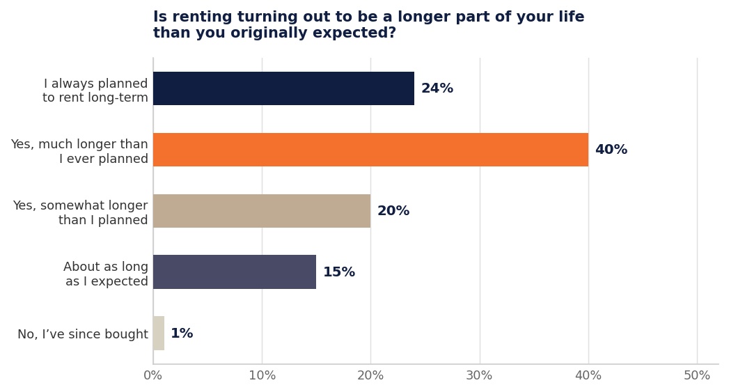 LRG_PR2_Chart2_Renting_Longer_Than_Expected.jpg