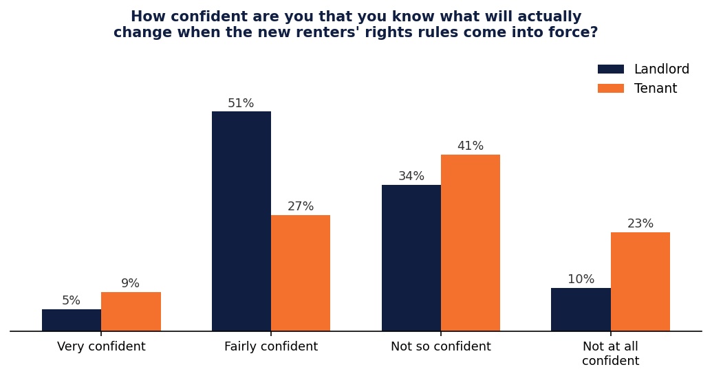 LRG_PR3_Chart1_Confidence_In_New_Rules.jpg